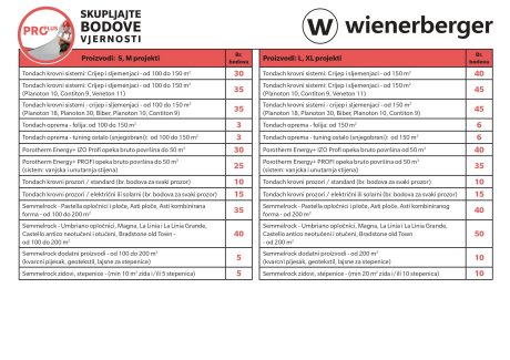 Tablica vrednovanja bodova PROplus aplikacija | wienerberger