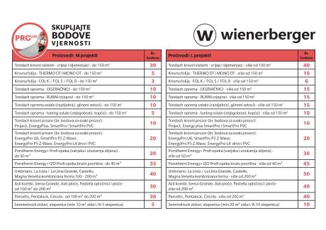Tablica vrednovanja bodova PROplus aplikacija | wienerberger