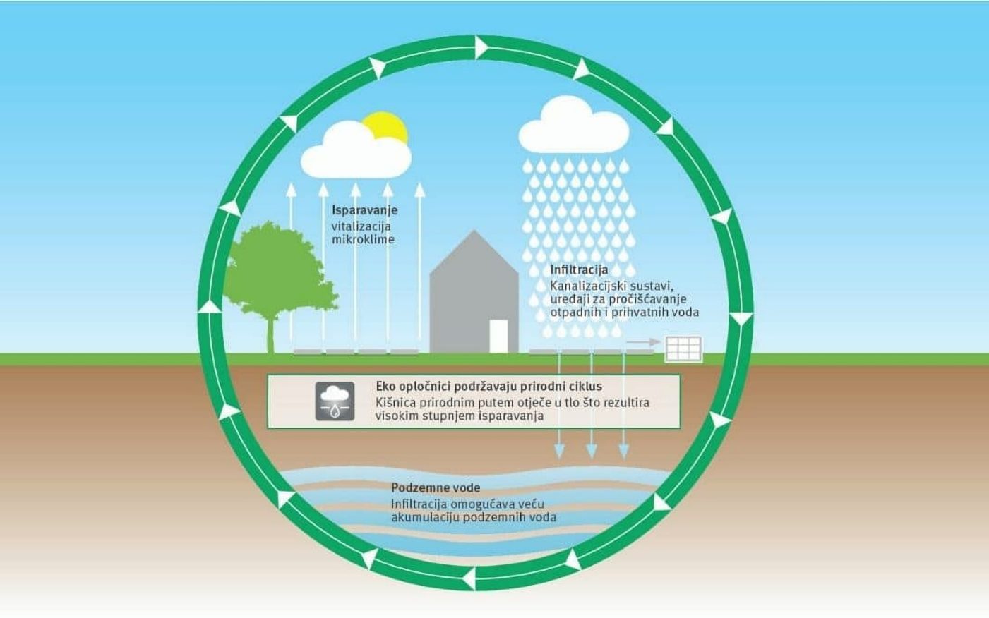 Podržavanje prirodnog vodenog ciklusa eko opločnika