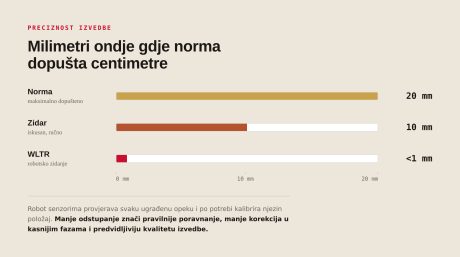Usporedba preciznosti zidanja - norma dopušta do 20 mm, iskusan zidar oko 10 mm, WLTR robot manje od 1 mm odstupanja