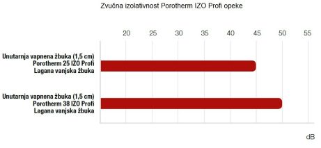 Zvučna izolativnost Porotherm IZO Profi opeke