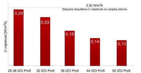Porotherm IZO Profi - U vrijednosti