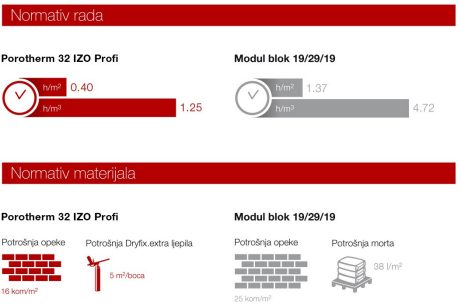 Porotherm 32 IZO Profi normativi