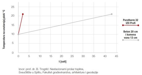 Nestacionarni prolaz topline - Porotherm IZO Profi
