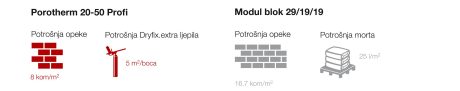 Porotherm Profi normativi