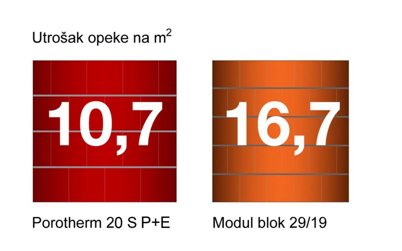 Porotherm 20 S P+E utrošak opeke