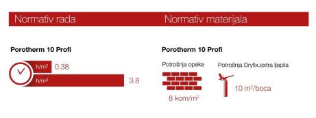 Porotherm 10 Profi normativi