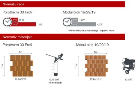 Porotherm Profi - Normativi