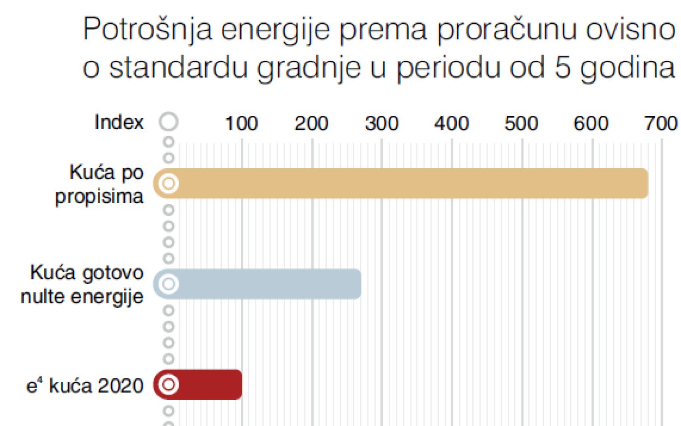 Usporedba potrošnje energije
